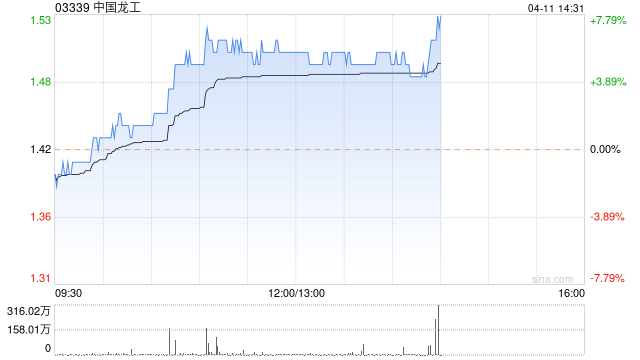 工程机械股午后普遍上涨 中国龙工涨超 5% 中联重科涨超 4%- 第 1 张图片 - 小家生活风水网