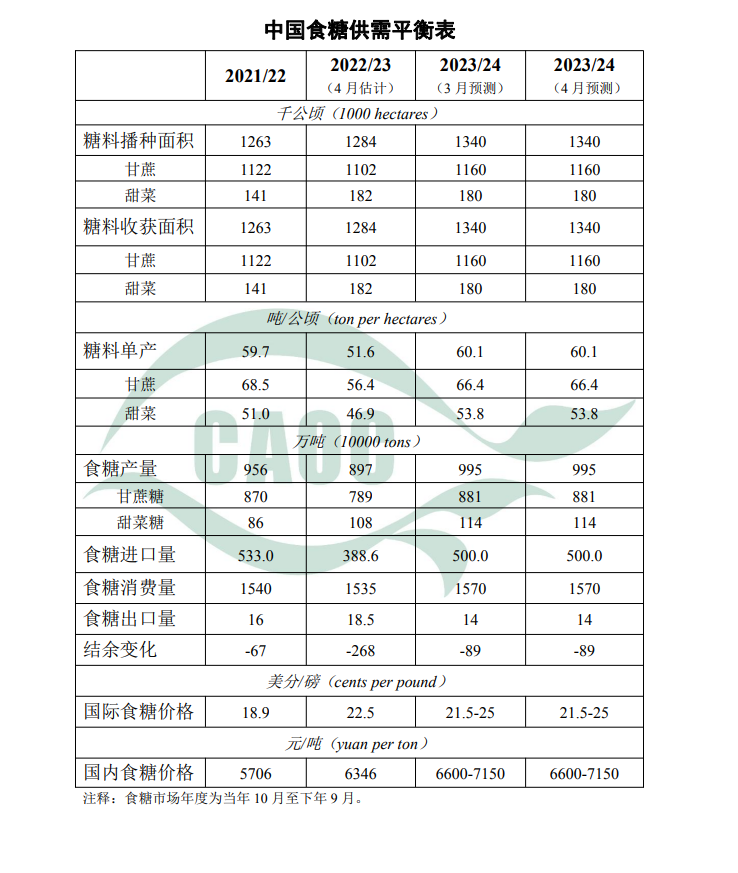 4 月中国食糖供需形势分析（附平衡表）- 第 3 张图片 - 小家生活风水网