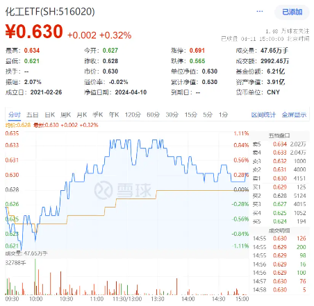 “倒 V”走势再现，化工 ETF（516020）盘中涨近 1%	，标的指数本轮反弹超 22%！机构：化工行业周期或已见底 - 第 1 张图片 - 小家生活风水网