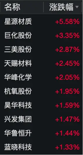 “倒 V	”走势再现，化工 ETF（516020）盘中涨近 1%，标的指数本轮反弹超 22%！机构：化工行业周期或已见底 - 第 2 张图片 - 小家生活风水网