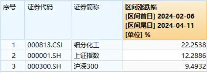 “倒 V”走势再现	，化工 ETF（516020）盘中涨近 1%，标的指数本轮反弹超 22%！机构：化工行业周期或已见底 - 第 3 张图片 - 小家生活风水网