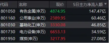 “倒 V”走势再现	，化工 ETF（516020）盘中涨近 1%，标的指数本轮反弹超 22%！机构：化工行业周期或已见底 - 第 4 张图片 - 小家生活风水网