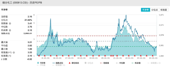 “倒 V	”走势再现，化工 ETF（516020）盘中涨近 1%	，标的指数本轮反弹超 22%！机构：化工行业周期或已见底 - 第 5 张图片 - 小家生活风水网