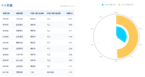 “倒 V”走势再现，化工 ETF（516020）盘中涨近 1%，标的指数本轮反弹超 22%！机构：化工行业周期或已见底 - 第 6 张图片 - 小家生活风水网