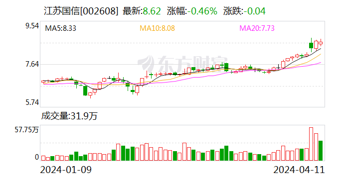 江苏国信：2023 年归母净利润 18.7 亿元 同比上涨 3014.44% 拟 10 派 1 元 - 第 1 张图片 - 小家生活风水网