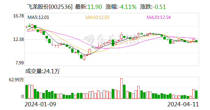 飞龙股份：2023 年净利润大增 211％ 拟 10 派 3 元 - 第 1 张图片 - 小家生活风水网