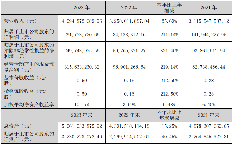 飞龙股份：2023 年净利润大增 211％ 拟 10 派 3 元 - 第 2 张图片 - 小家生活风水网