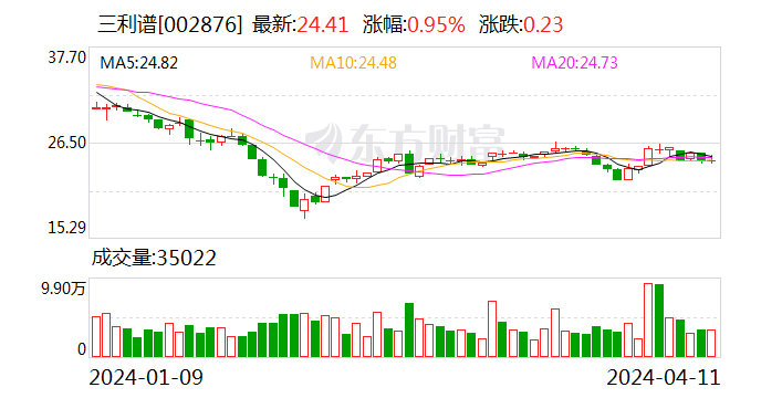 三利谱：2023 年净利润同比下降 79.26% 拟 10 派 0.25 元 - 第 1 张图片 - 小家生活风水网