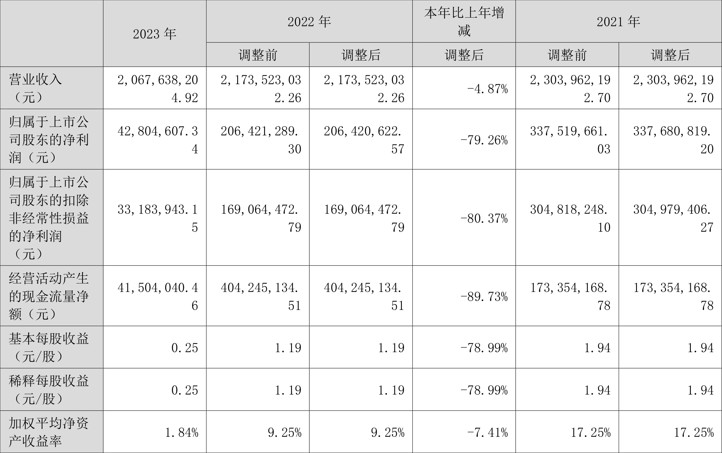 三利谱：2023 年净利润同比下降 79.26% 拟 10 派 0.25 元 - 第 2 张图片 - 小家生活风水网