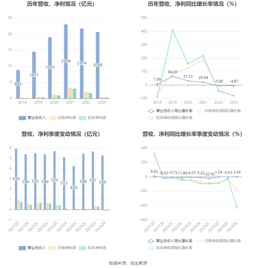 三利谱：2023 年净利润同比下降 79.26% 拟 10 派 0.25 元 - 第 8 张图片 - 小家生活风水网