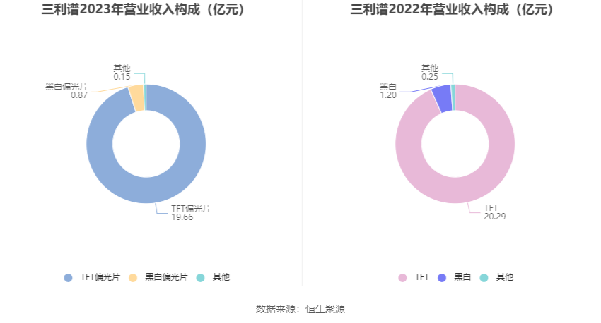 三利谱：2023 年净利润同比下降 79.26% 拟 10 派 0.25 元 - 第 9 张图片 - 小家生活风水网