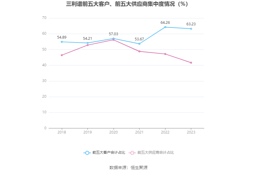 三利谱：2023 年净利润同比下降 79.26% 拟 10 派 0.25 元 - 第 12 张图片 - 小家生活风水网