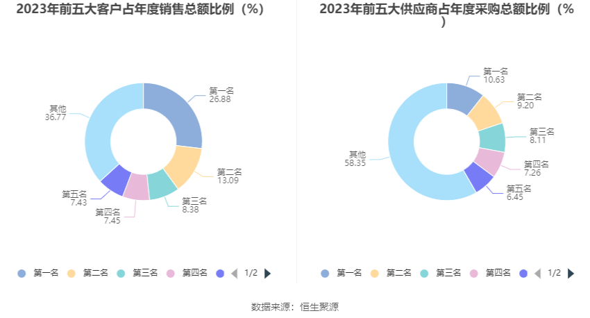 三利谱：2023 年净利润同比下降 79.26% 拟 10 派 0.25 元 - 第 13 张图片 - 小家生活风水网