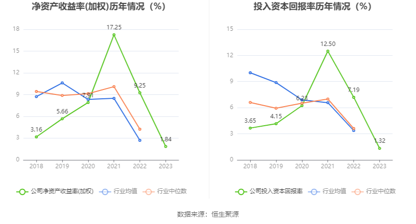 三利谱：2023 年净利润同比下降 79.26% 拟 10 派 0.25 元 - 第 14 张图片 - 小家生活风水网