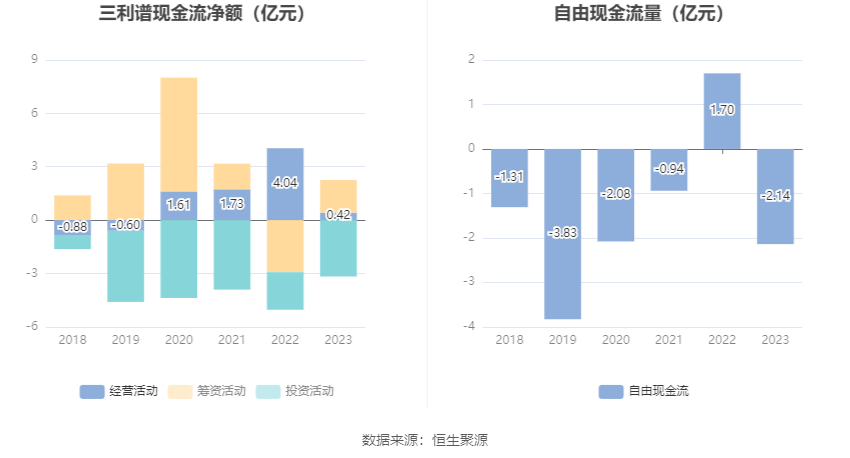 三利谱：2023 年净利润同比下降 79.26% 拟 10 派 0.25 元 - 第 15 张图片 - 小家生活风水网