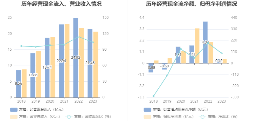 三利谱：2023 年净利润同比下降 79.26% 拟 10 派 0.25 元 - 第 16 张图片 - 小家生活风水网