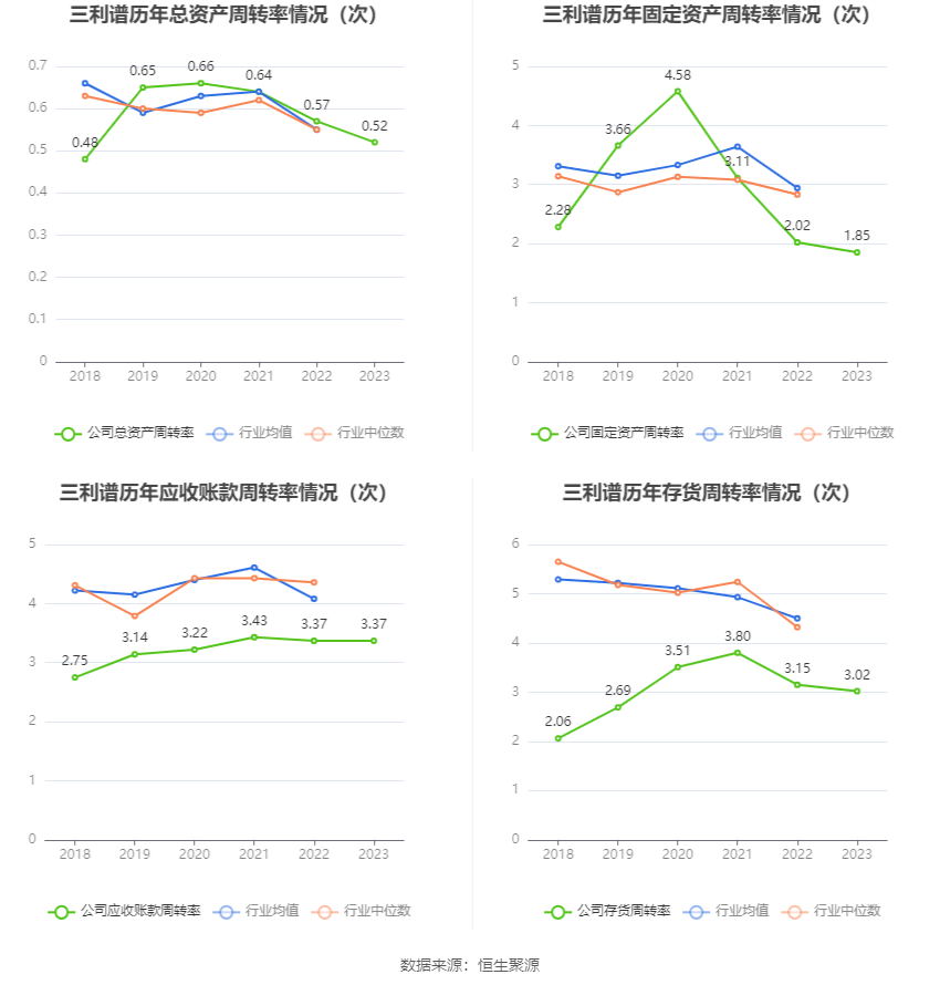 三利谱：2023 年净利润同比下降 79.26% 拟 10 派 0.25 元 - 第 17 张图片 - 小家生活风水网