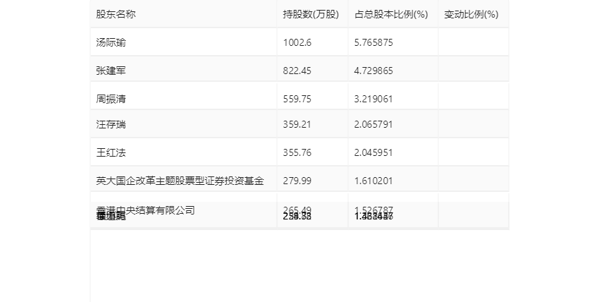 三利谱：2023 年净利润同比下降 79.26% 拟 10 派 0.25 元 - 第 26 张图片 - 小家生活风水网