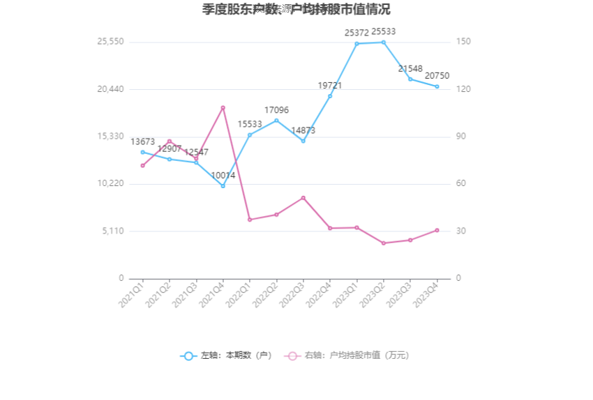 三利谱：2023 年净利润同比下降 79.26% 拟 10 派 0.25 元 - 第 27 张图片 - 小家生活风水网