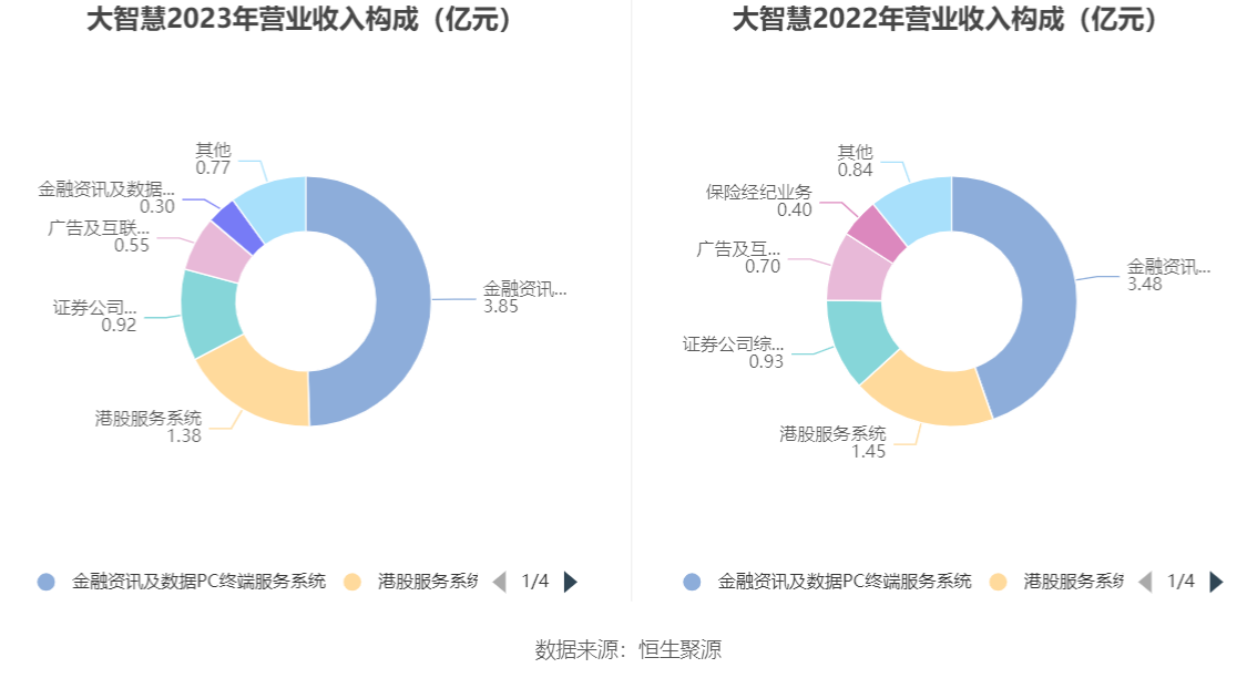 大智慧：2023 年盈利 1.02 亿元 同比扭亏 - 第 8 张图片 - 小家生活风水网