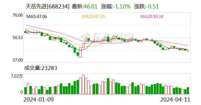 天岳先进：2023 年净利润亏损 4572 万元 同比亏损收窄 - 第 1 张图片 - 小家生活风水网