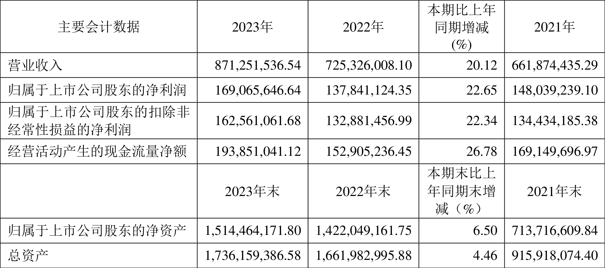 百合股份：2023 年净利润同比增长 22.65% 拟 10 派 7.5 元 - 第 2 张图片 - 小家生活风水网