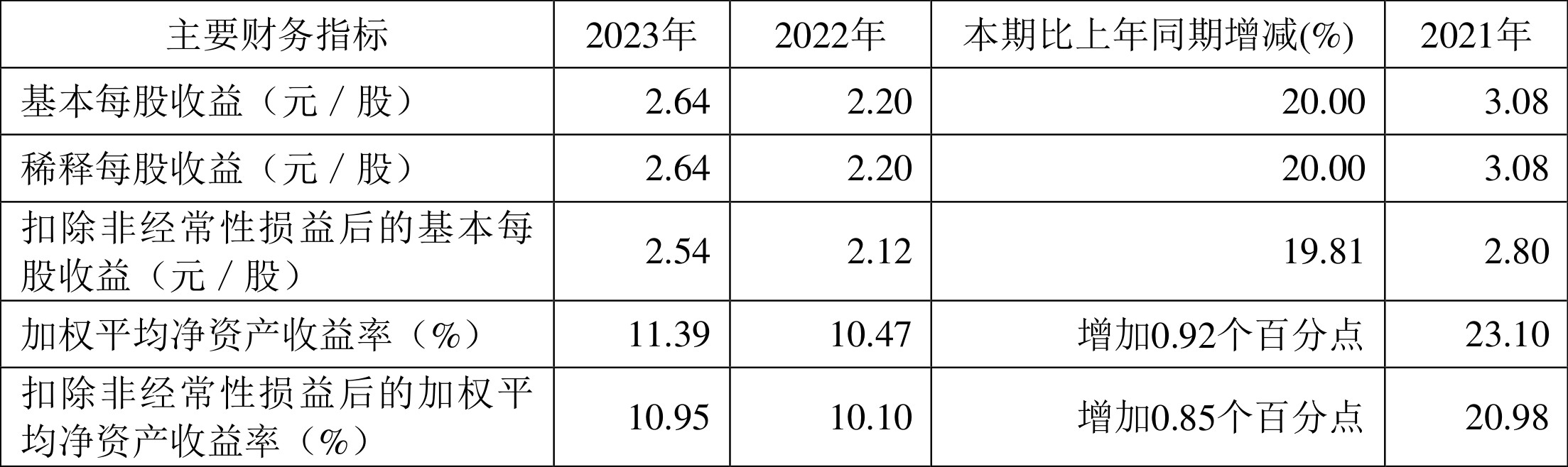 百合股份：2023 年净利润同比增长 22.65% 拟 10 派 7.5 元 - 第 3 张图片 - 小家生活风水网