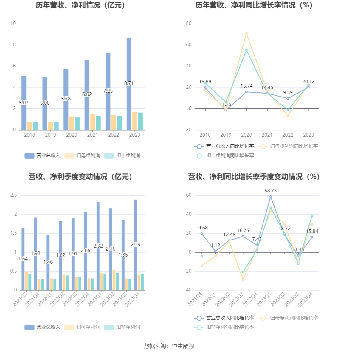 百合股份：2023 年净利润同比增长 22.65% 拟 10 派 7.5 元 - 第 8 张图片 - 小家生活风水网