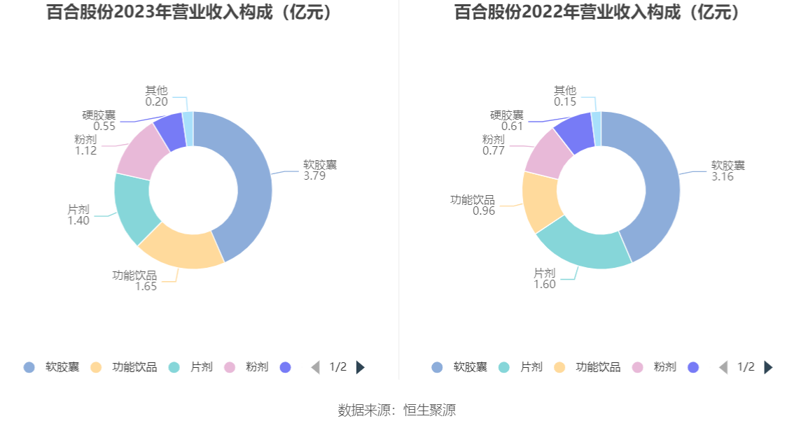 百合股份：2023 年净利润同比增长 22.65% 拟 10 派 7.5 元 - 第 9 张图片 - 小家生活风水网