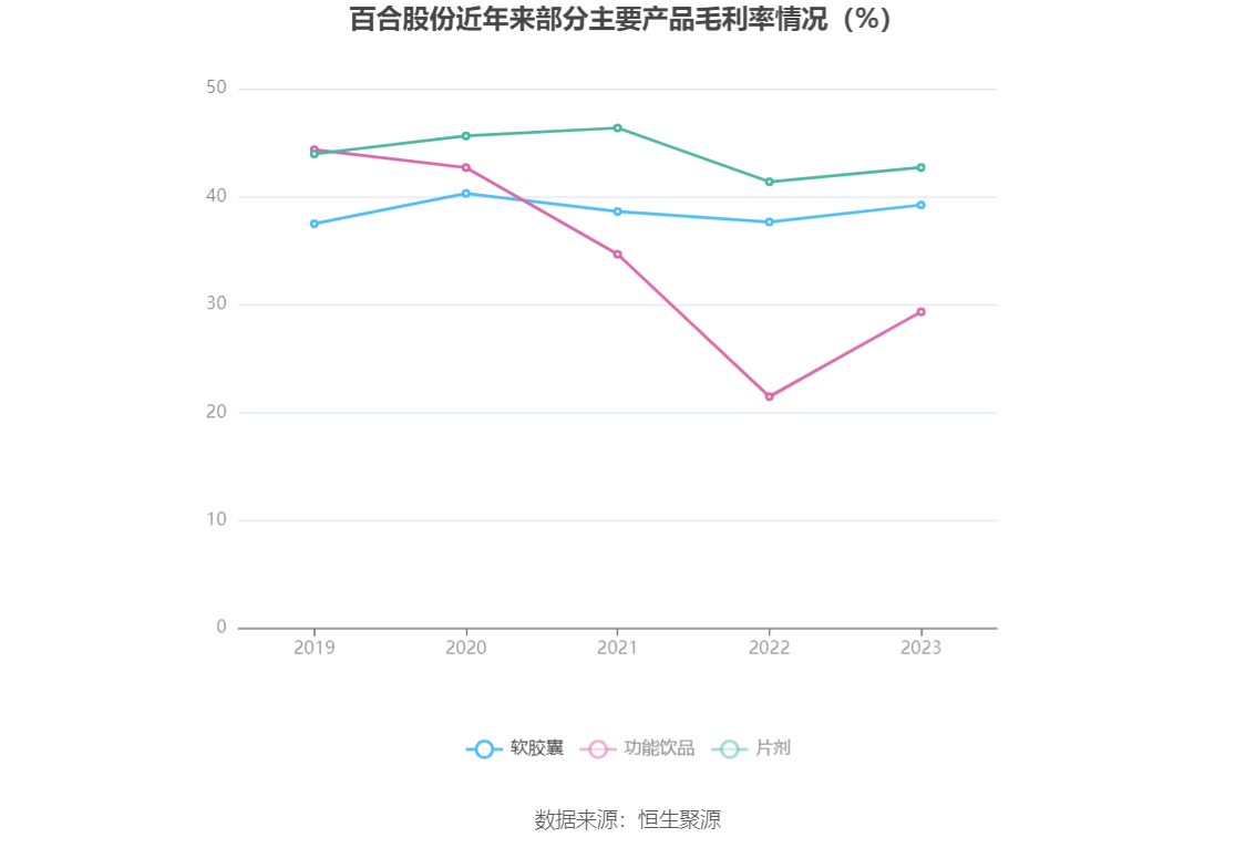 百合股份：2023 年净利润同比增长 22.65% 拟 10 派 7.5 元 - 第 12 张图片 - 小家生活风水网