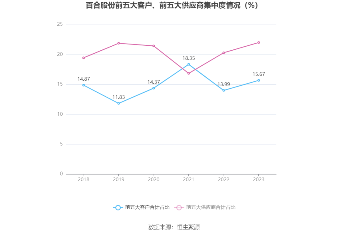 百合股份：2023 年净利润同比增长 22.65% 拟 10 派 7.5 元 - 第 13 张图片 - 小家生活风水网