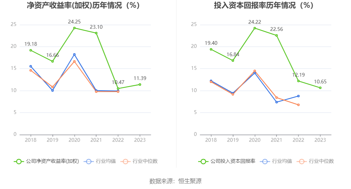 百合股份：2023 年净利润同比增长 22.65% 拟 10 派 7.5 元 - 第 14 张图片 - 小家生活风水网