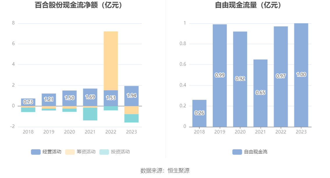 百合股份：2023 年净利润同比增长 22.65% 拟 10 派 7.5 元 - 第 15 张图片 - 小家生活风水网