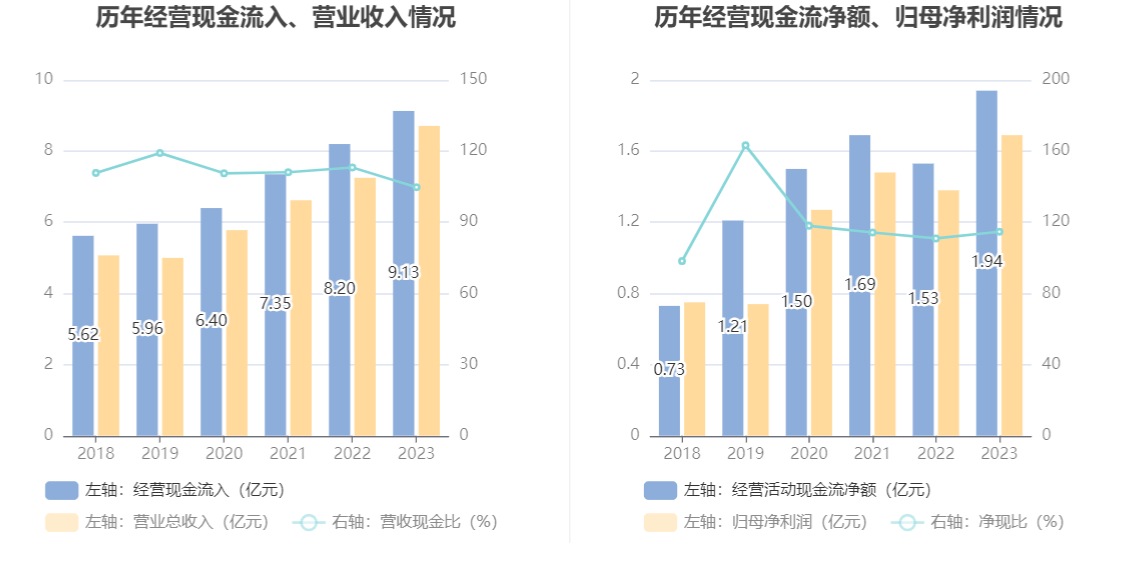 百合股份：2023 年净利润同比增长 22.65% 拟 10 派 7.5 元 - 第 16 张图片 - 小家生活风水网