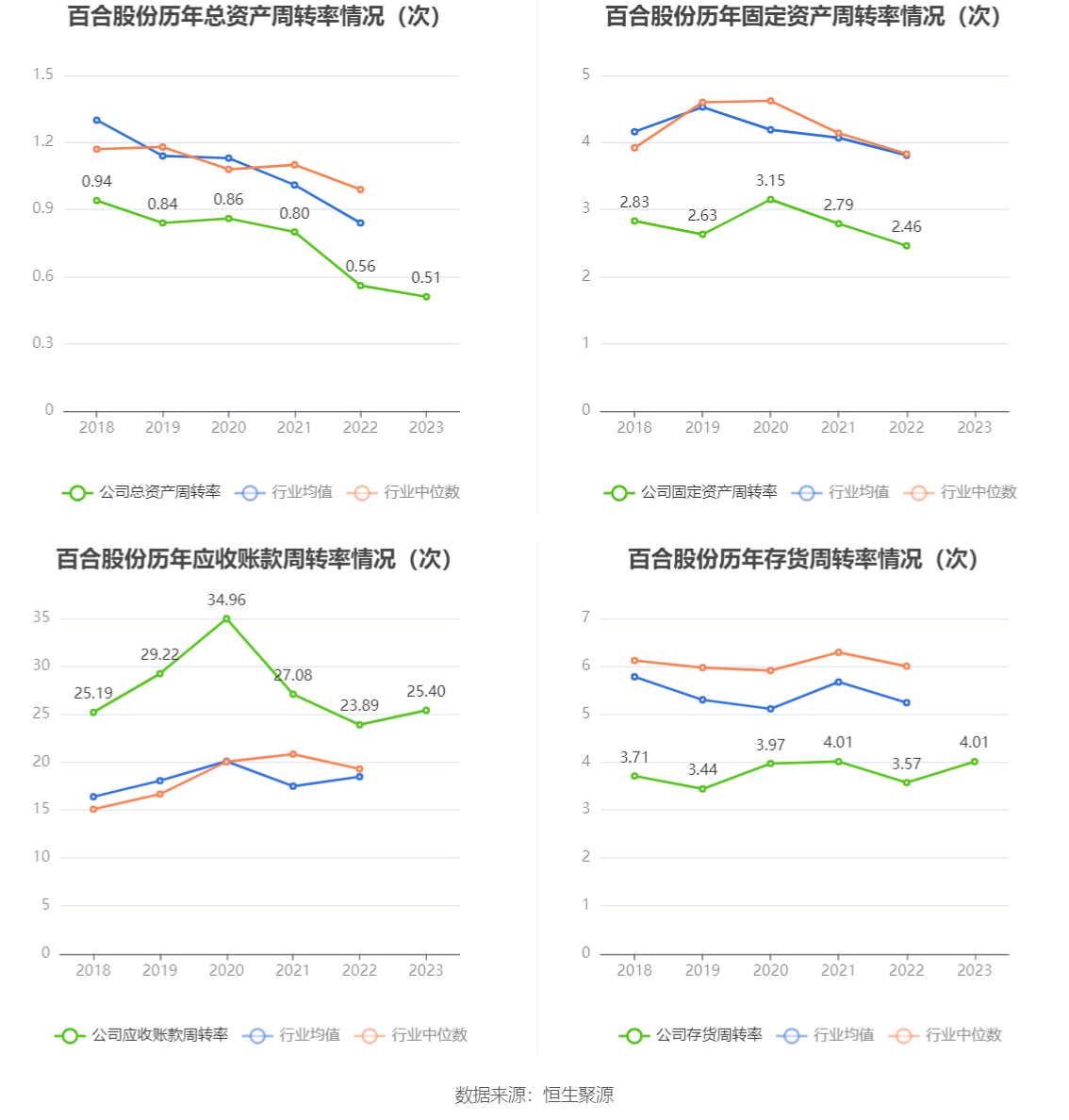 百合股份：2023 年净利润同比增长 22.65% 拟 10 派 7.5 元 - 第 17 张图片 - 小家生活风水网