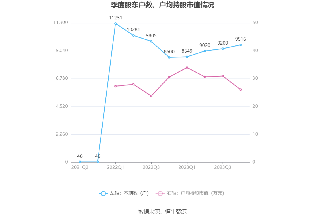 百合股份：2023 年净利润同比增长 22.65% 拟 10 派 7.5 元 - 第 27 张图片 - 小家生活风水网