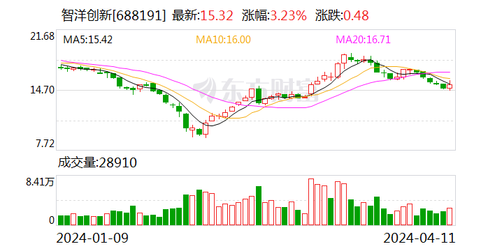 智洋创新：控股股东及实控人承诺 6 个月内不减持公司股份 - 第 1 张图片 - 小家生活风水网