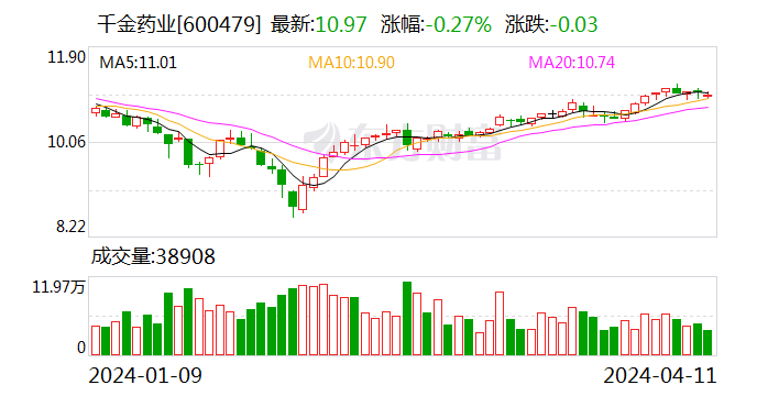 千金药业：2023 年净利同比增长 5.92% 拟 10 派 3.5 元 - 第 1 张图片 - 小家生活风水网