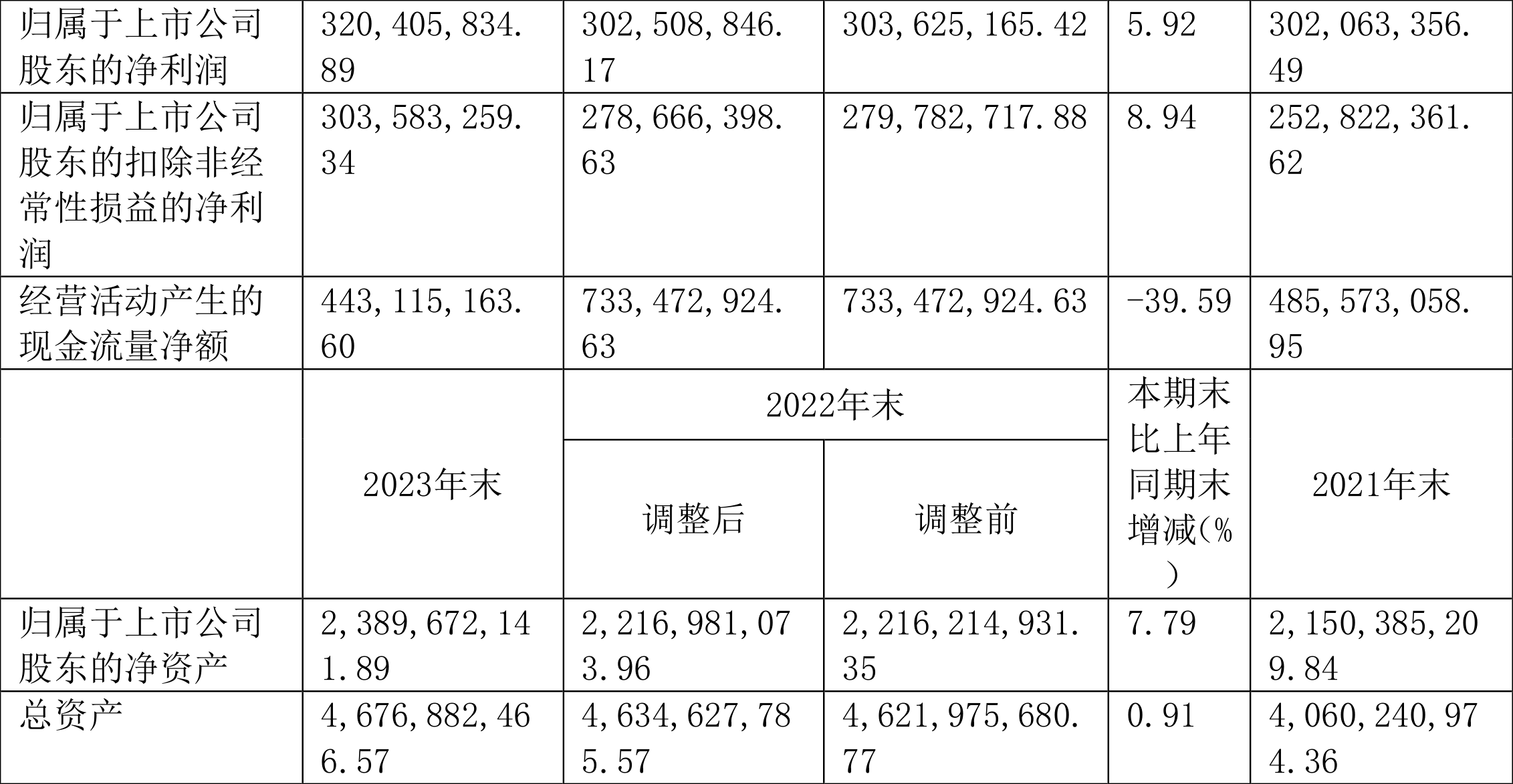 千金药业：2023 年净利同比增长 5.92% 拟 10 派 3.5 元 - 第 3 张图片 - 小家生活风水网