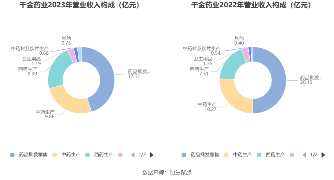 千金药业：2023 年净利同比增长 5.92% 拟 10 派 3.5 元 - 第 10 张图片 - 小家生活风水网