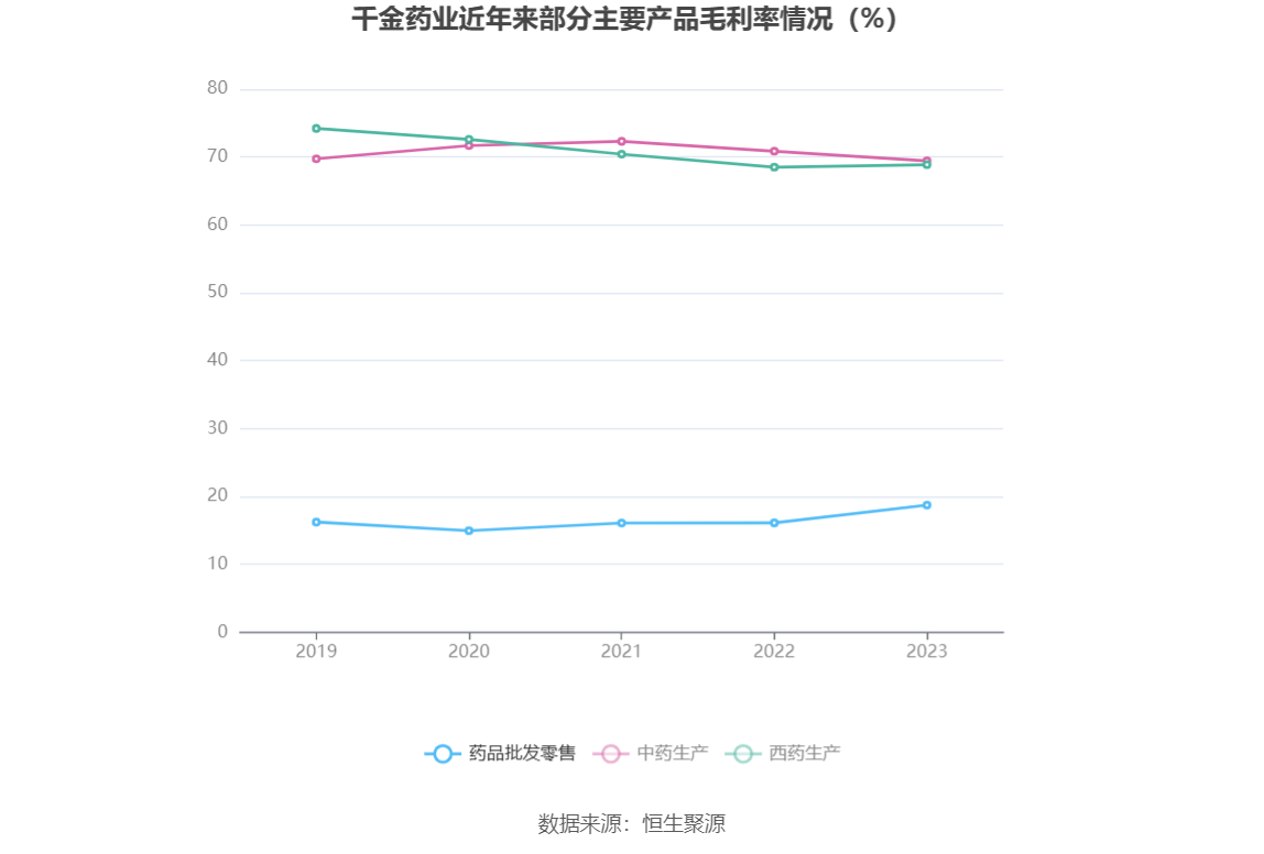 千金药业：2023 年净利同比增长 5.92% 拟 10 派 3.5 元 - 第 13 张图片 - 小家生活风水网