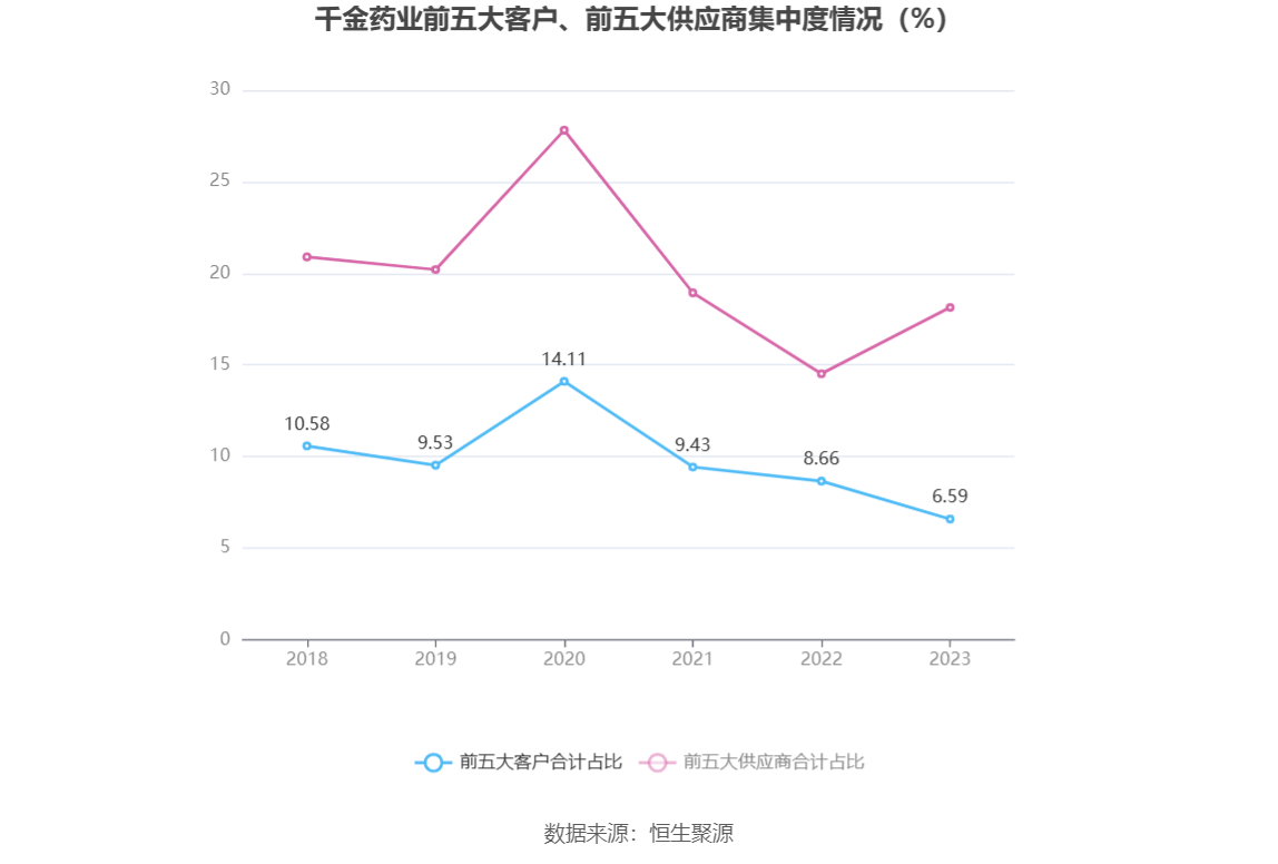 千金药业：2023 年净利同比增长 5.92% 拟 10 派 3.5 元 - 第 14 张图片 - 小家生活风水网