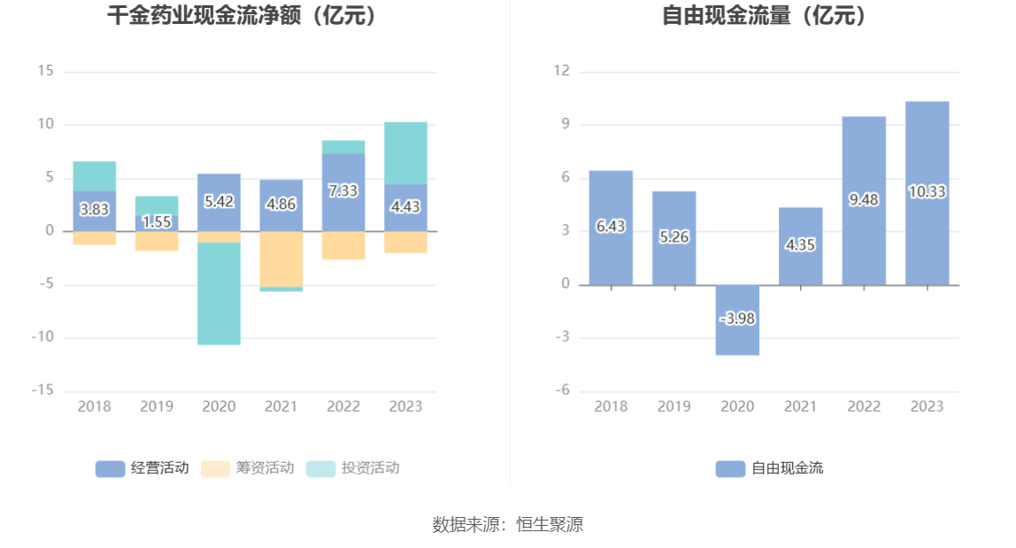 千金药业：2023 年净利同比增长 5.92% 拟 10 派 3.5 元 - 第 16 张图片 - 小家生活风水网