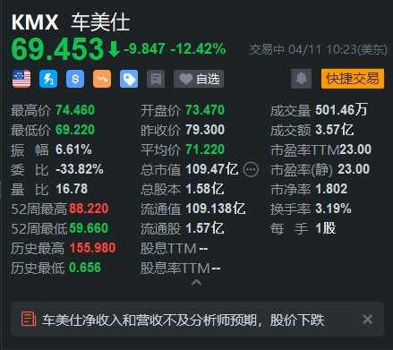 业绩不及预期，车美仕大幅下跌 12.46%- 第 1 张图片 - 小家生活风水网