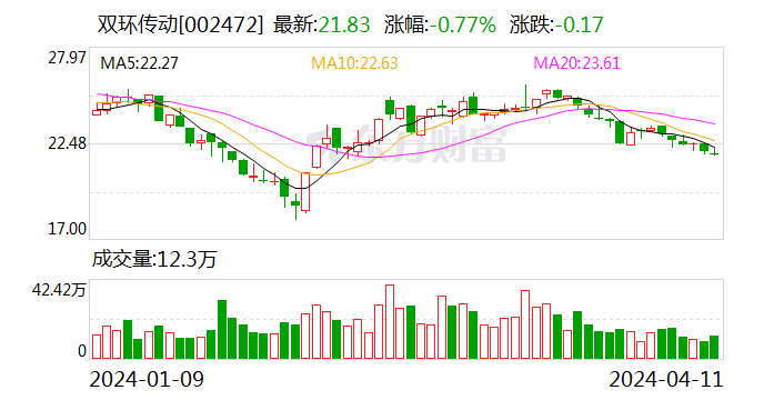 双环传动：2023 年净利同比增长 40.26% 拟 10 派 1.2 元 - 第 1 张图片 - 小家生活风水网