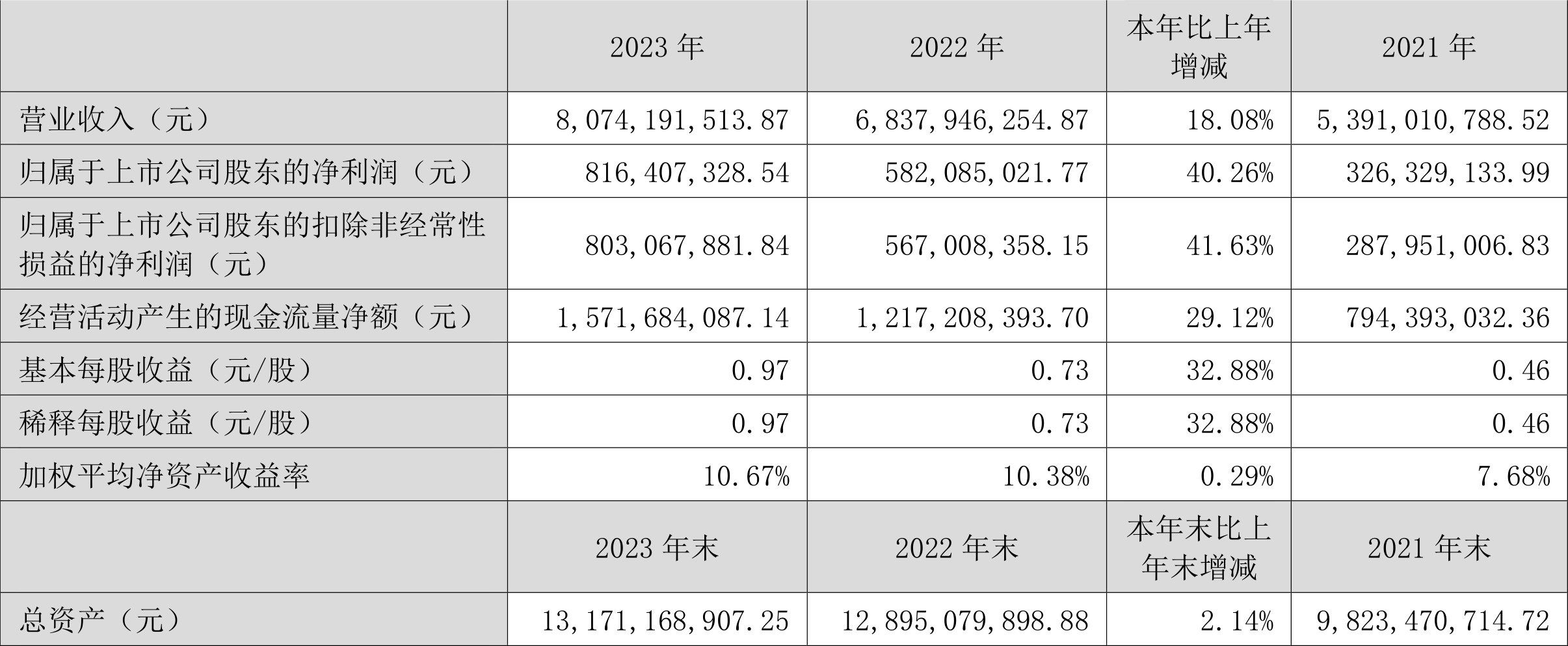 双环传动：2023 年净利同比增长 40.26% 拟 10 派 1.2 元 - 第 2 张图片 - 小家生活风水网