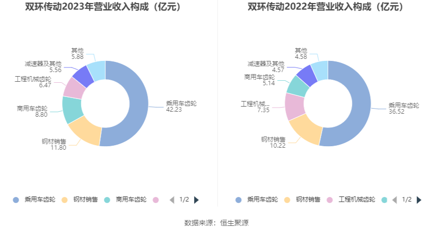 双环传动：2023 年净利同比增长 40.26% 拟 10 派 1.2 元 - 第 8 张图片 - 小家生活风水网