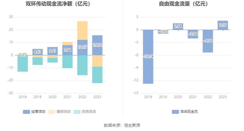 双环传动：2023 年净利同比增长 40.26% 拟 10 派 1.2 元 - 第 14 张图片 - 小家生活风水网