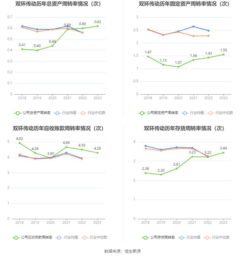 双环传动：2023 年净利同比增长 40.26% 拟 10 派 1.2 元 - 第 16 张图片 - 小家生活风水网