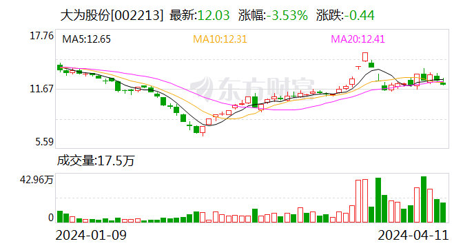 大为股份：2023 年亏损 6662.61 万元 - 第 1 张图片 - 小家生活风水网